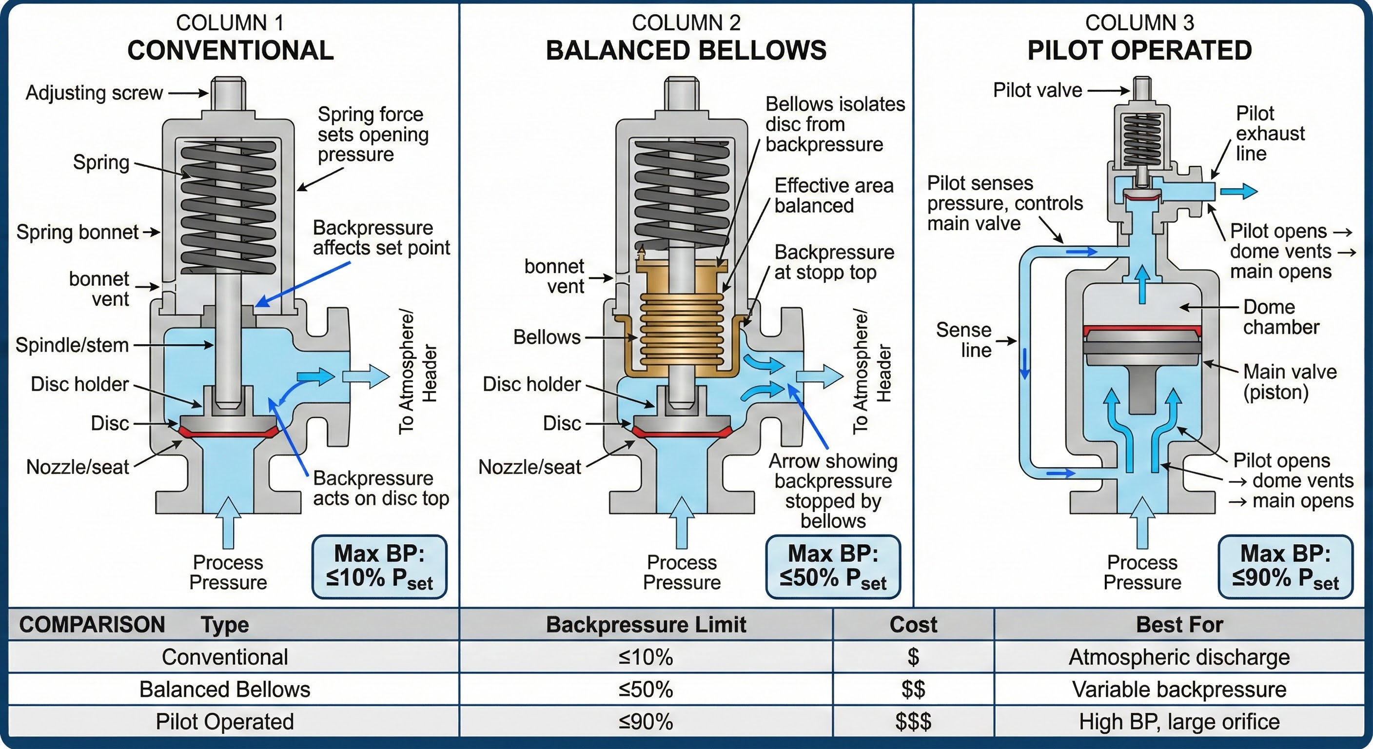 Three PRV types comparison: conventional, balanced bellows, pilot-operated.
